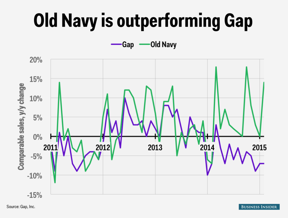 Old Navy Vs Gap