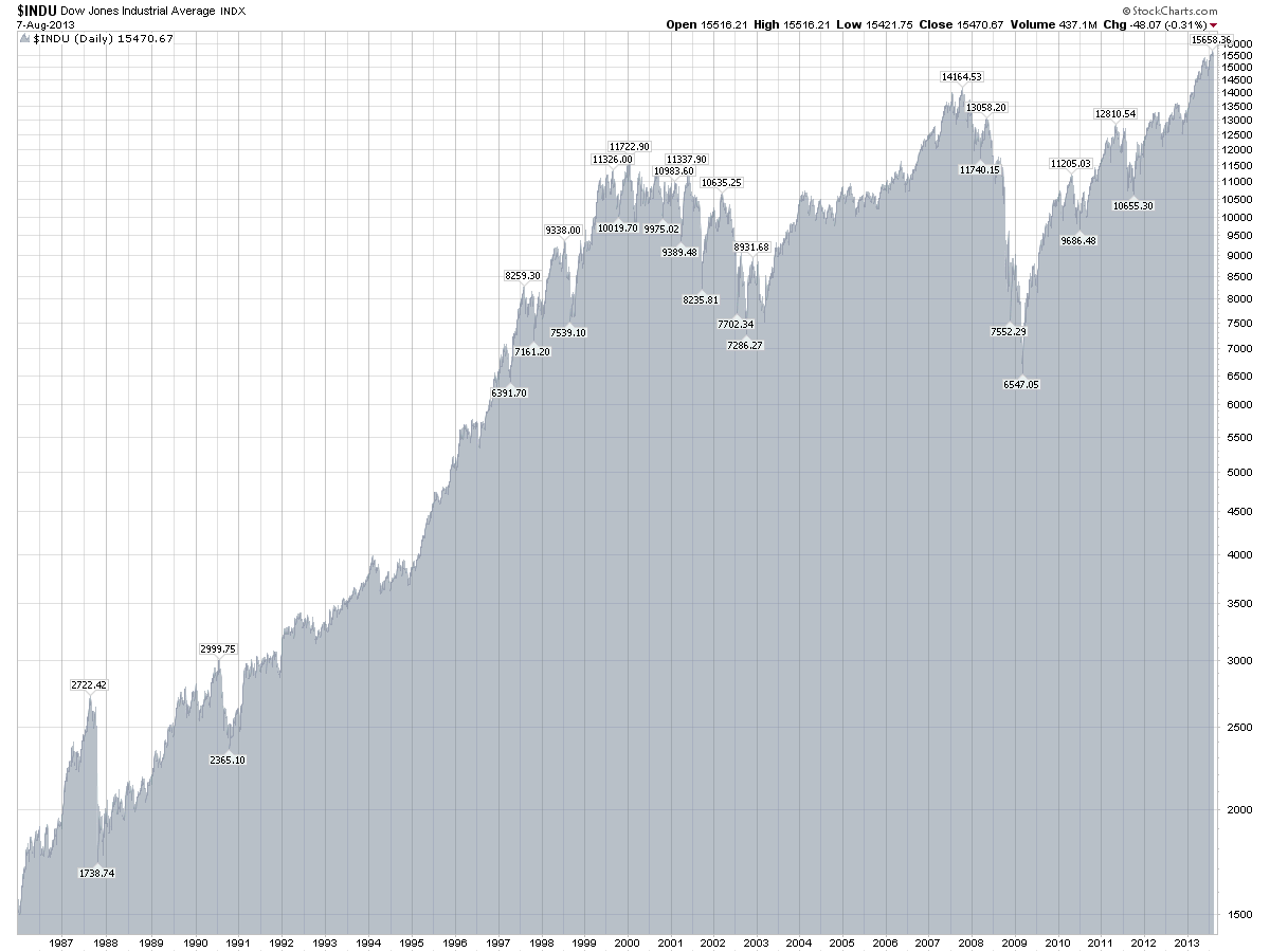 Dow Jones 15 Year Chart