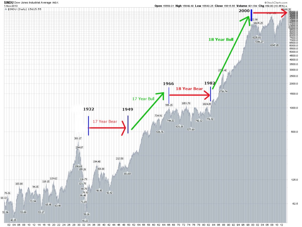 Long Term Dow Structure3