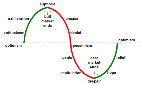 stock market cycle