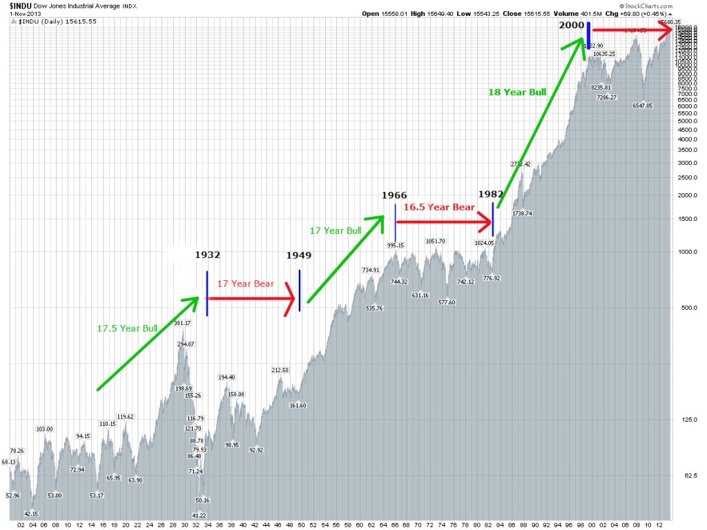 Long Term Dow Structure3
