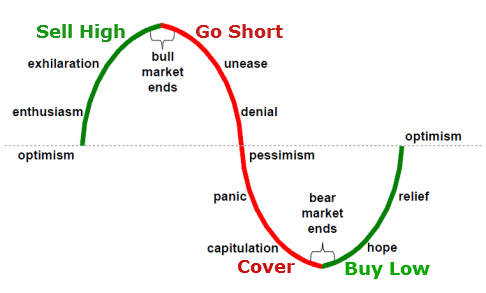 Buy Low, Sell High, Go Short & Cover Summary - timing is everything