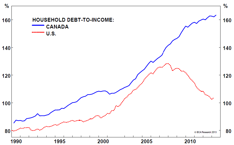 Canada-US-debt
