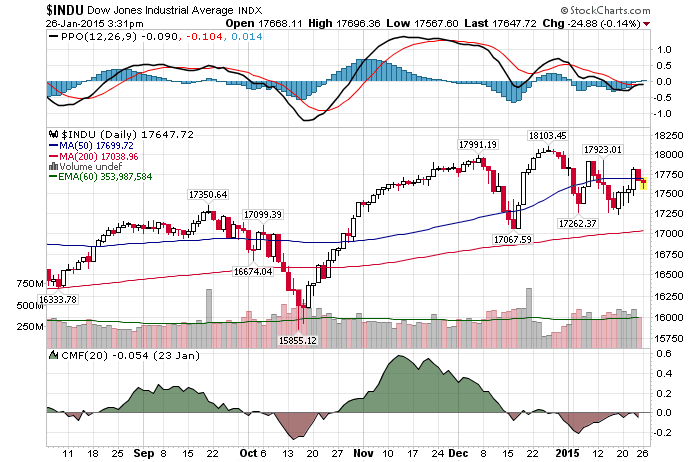 Daily Chart January 26thrd