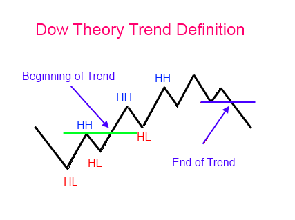 DowTheoryTrend