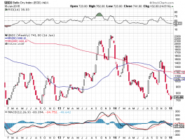 baltic dry index is breaking down