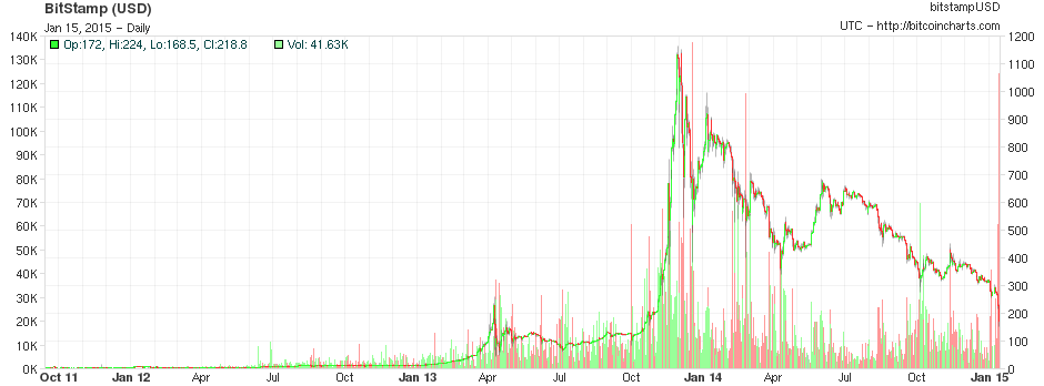 bitcoin - chart