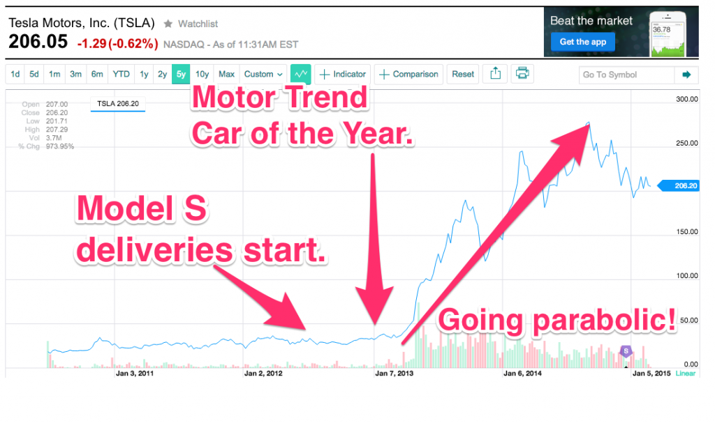 Tesla forecast