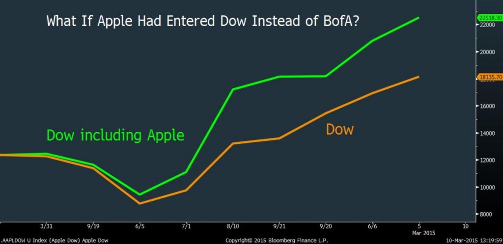 aapl on dow