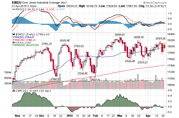 Daily Chart April 21A 2015