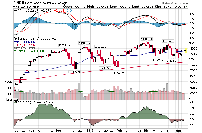 Daily Chart April 9 2015