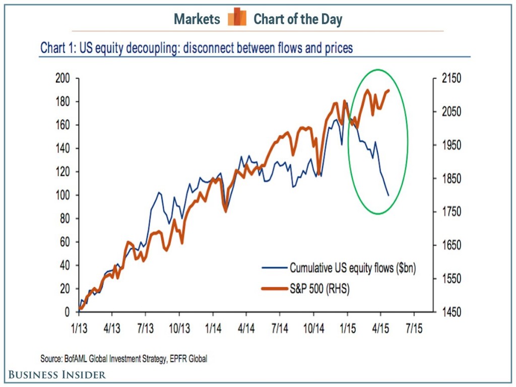 equity outflows