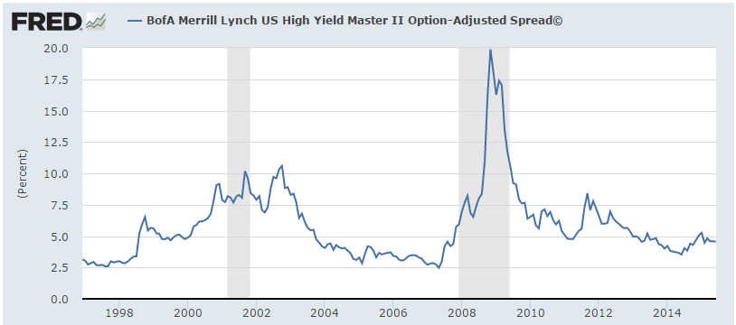 High Yield Spread