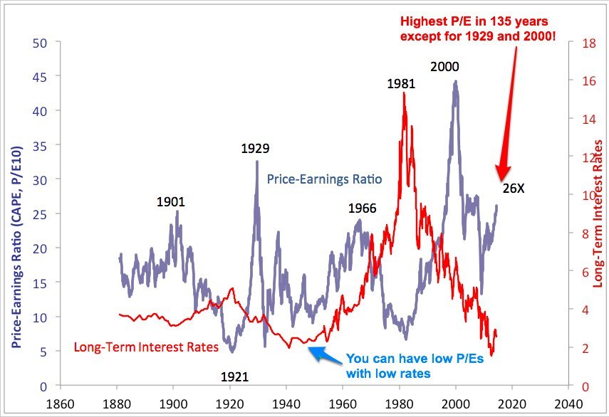 shiller pe with rates investwithalex