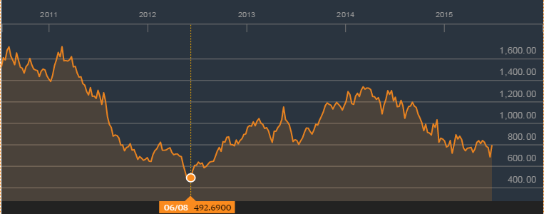 Greek Stock Market InvestWithAlex