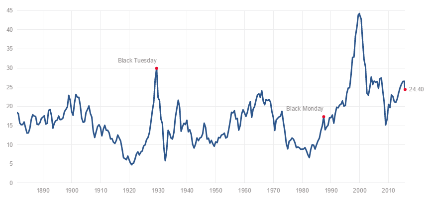 shiller pe with rates investwithalex