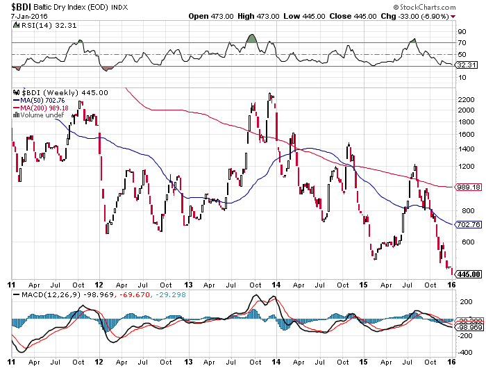 Baltic dry index has crashed