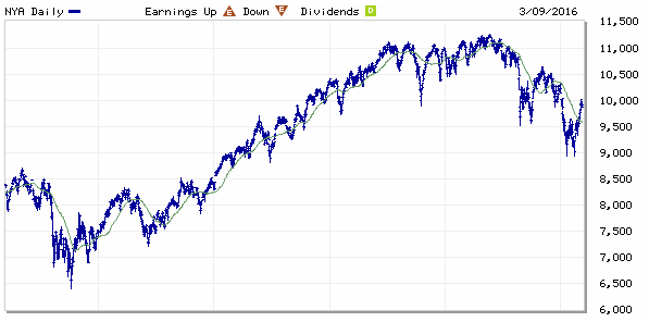 NYSE chart 3