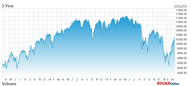 NYSE chart 4