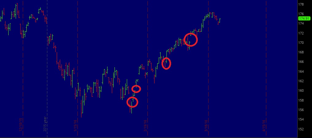 dow gaps