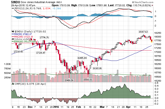 Sell In May And Go Away Chart