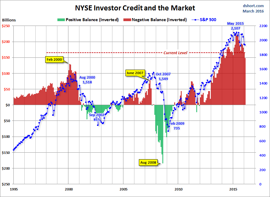 margin debt